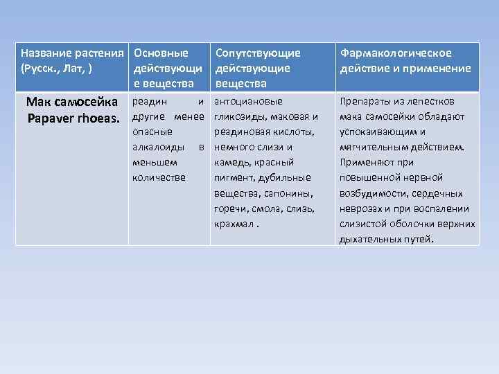 Название растения Основные (Русск. , Лат, ) действующи е вещества Мак самосейка Papaver rhoeas.
