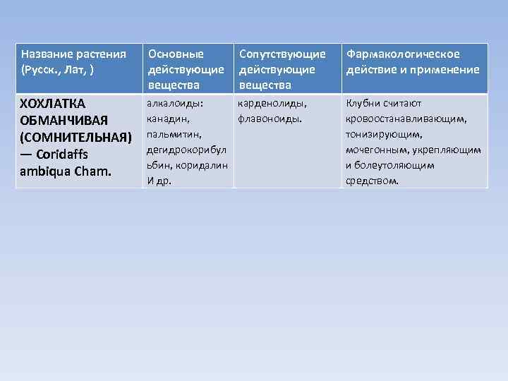 Название растения (Русск. , Лат, ) Основные действующие вещества Сопутствующие действующие вещества ХОХЛАТКА ОБМАНЧИВАЯ