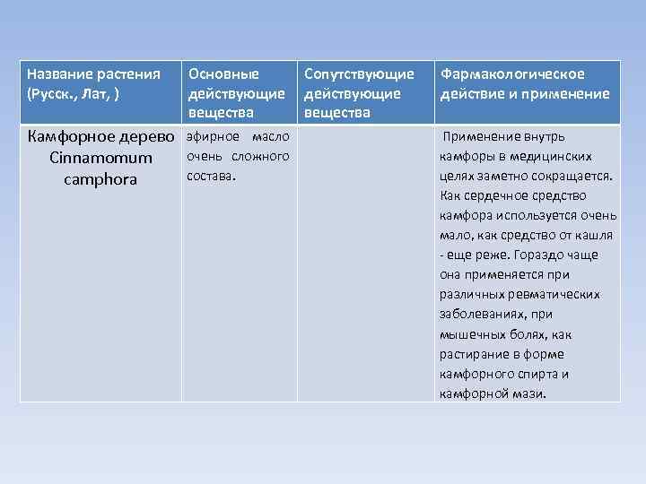 Название растения (Русск. , Лат, ) Основные действующие вещества Камфорное дерево Cinnamomum camphora эфирное