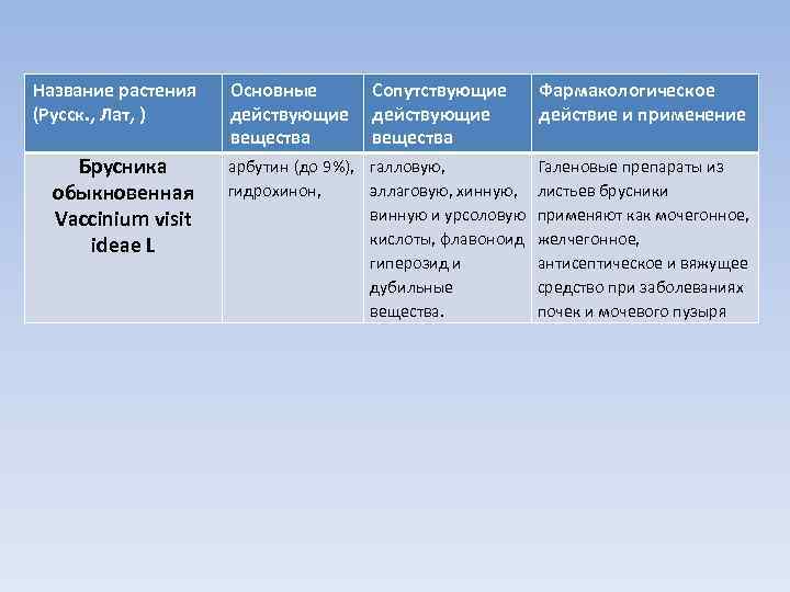 Название растения (Русск. , Лат, ) Брусника обыкновенная Vaccinium visit ideae L Основные действующие