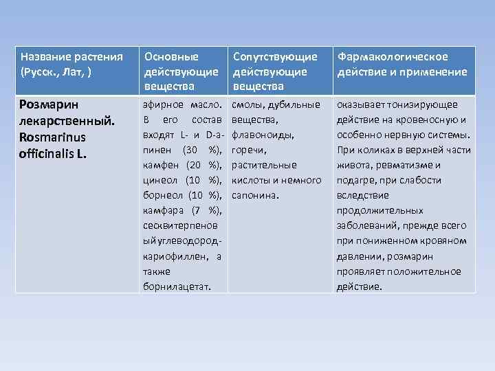 Название растения (Русск. , Лат, ) Основные действующие вещества Сопутствующие действующие вещества Фармакологическое действие