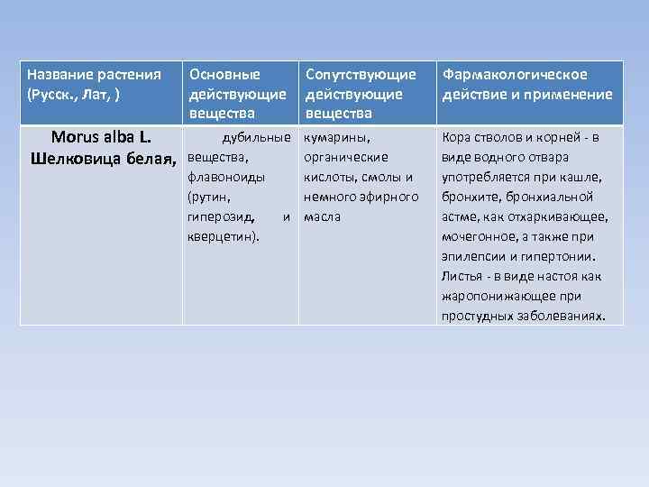 Название растения (Русск. , Лат, ) Основные действующие вещества Сопутствующие действующие вещества Фармакологическое действие