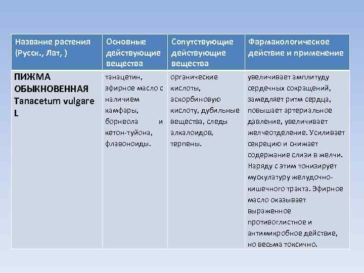 Название растения (Русск. , Лат, ) Основные действующие вещества Сопутствующие действующие вещества Фармакологическое действие