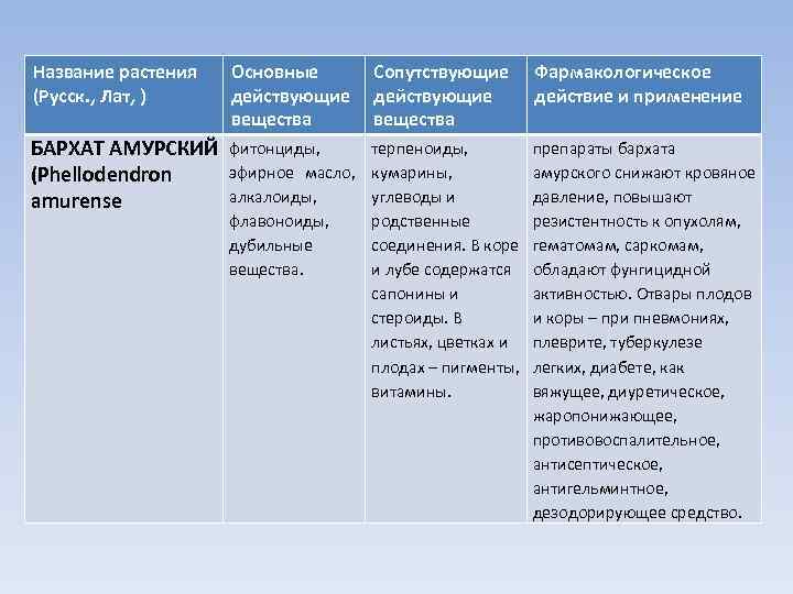 Название растения (Русск. , Лат, ) Основные действующие вещества Сопутствующие действующие вещества Фармакологическое действие