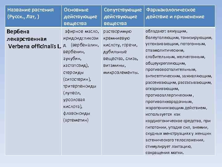 Название растения (Русск. , Лат, ) Основные действующие вещества эфирное масло, Вербена иридоидгликози лекарственная