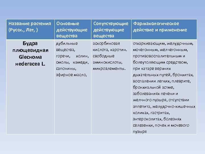 Название растения (Русск. , Лат, ) Основные действующие вещества Сопутствующие Фармакологическое действующие действие и