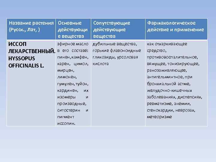 Название растения Основные (Русск. , Лат, ) действующи е вещества Сопутствующие действующие вещества Фармакологическое