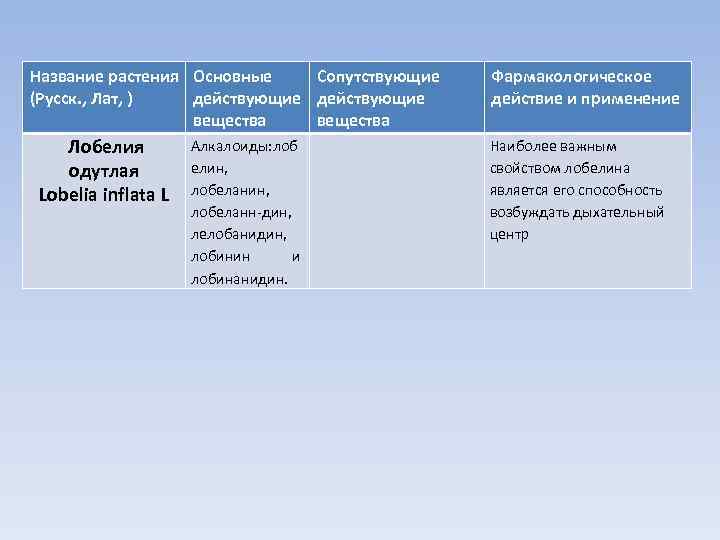 Название растения Основные Сопутствующие (Русск. , Лат, ) действующие вещества Лобелия одутлая Lobelia inflata
