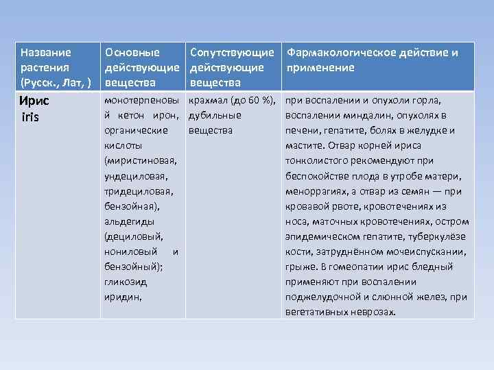 Название растения (Русск. , Лат, ) Основные Сопутствующие Фармакологическое действие и действующие применение вещества