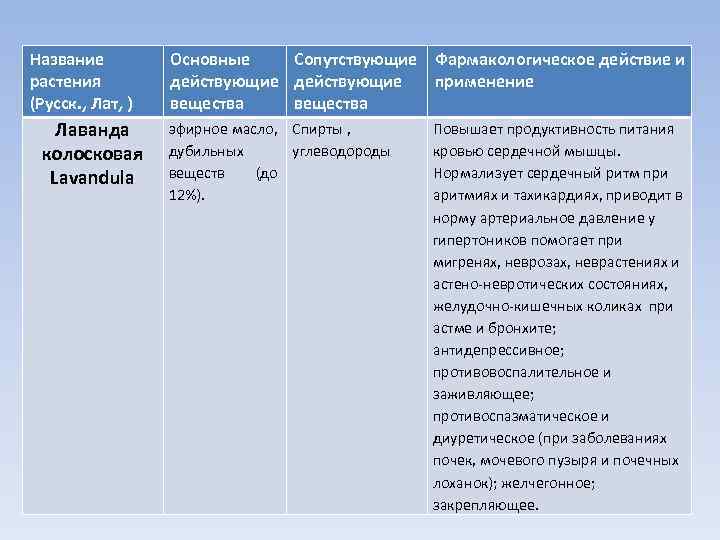 Название растения (Русск. , Лат, ) Лаванда колосковая Lavandula Основные Сопутствующие Фармакологическое действие и