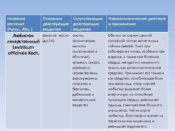 Название растения (Русск. , Лат, ) Основные Сопутствующие действующие вещества Фармакологическое действие и применение