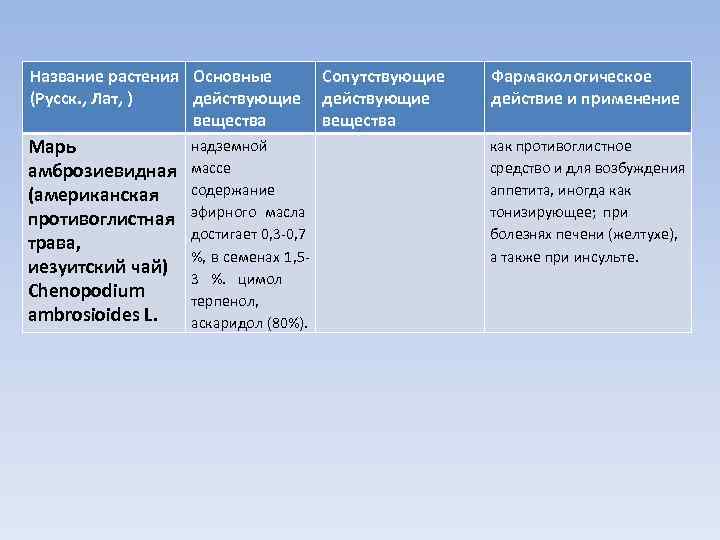 Название растения Основные (Русск. , Лат, ) действующие вещества Марь амброзиевидная (американская противоглистная трава,