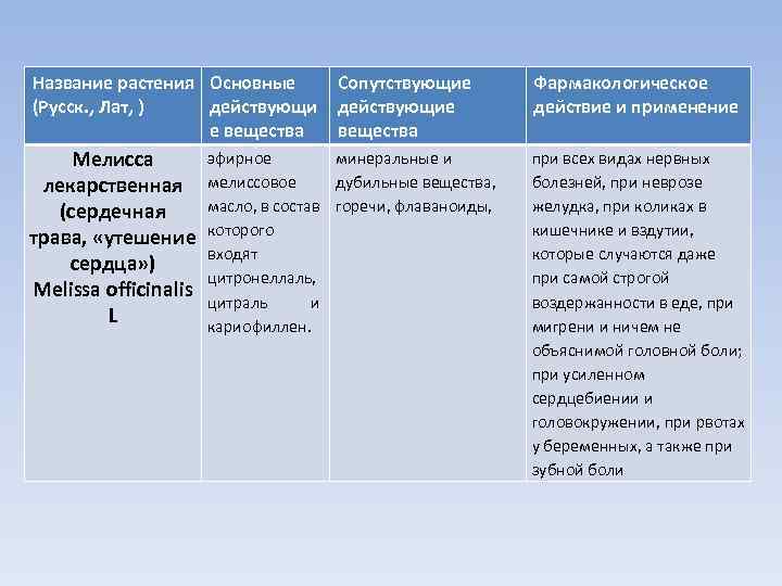 Название растения Основные (Русск. , Лат, ) действующи е вещества Мелисса лекарственная (сердечная трава,