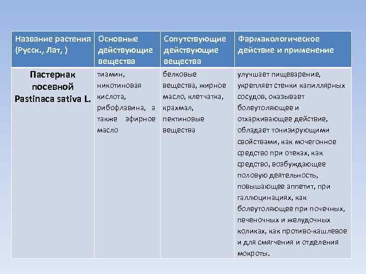 Название растения Основные (Русск. , Лат, ) действующие вещества Сопутствующие действующие вещества Фармакологическое действие