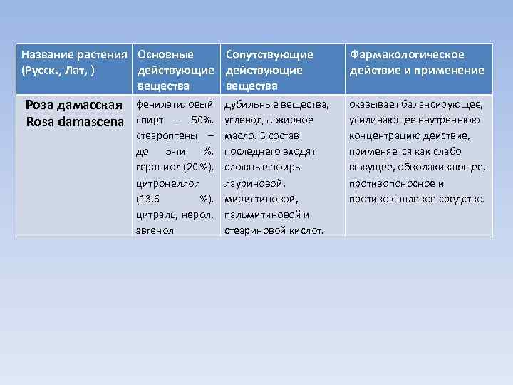 Название растения Основные Сопутствующие (Русск. , Лат, ) действующие вещества Роза дамасская Rosa damascena