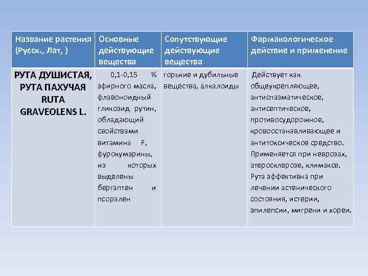 Название растения Основные (Русск. , Лат, ) действующие вещества РУТА ДУШИСТАЯ, РУТА ПАХУЧАЯ RUTA