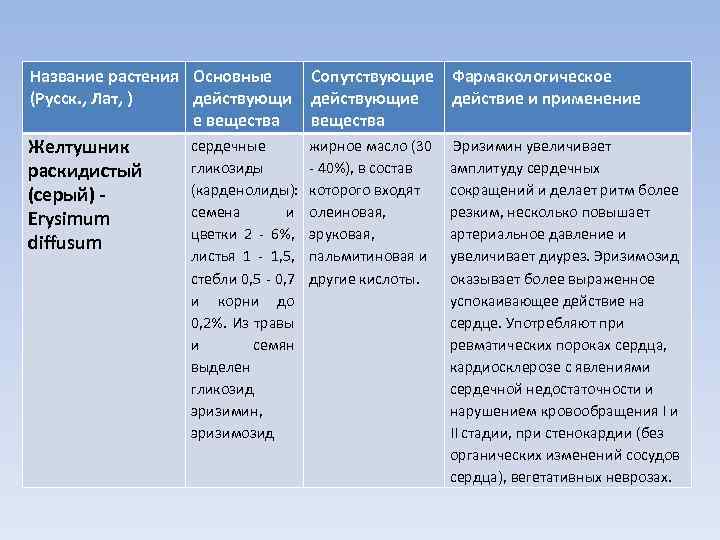 Название растения Основные (Русск. , Лат, ) действующи е вещества Сопутствующие Фармакологическое действующие действие
