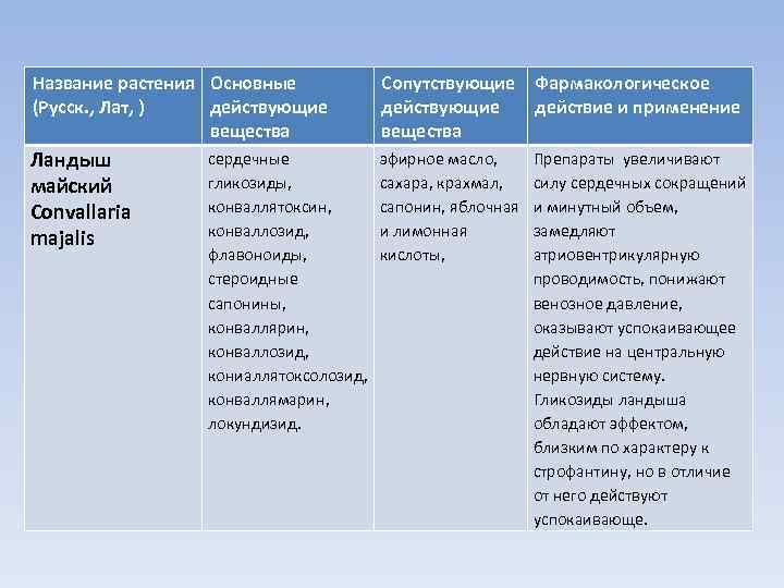 Название растения Основные (Русск. , Лат, ) действующие вещества Сопутствующие Фармакологическое действующие действие и