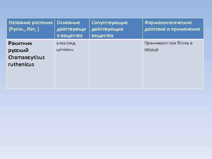 Название растения Основные (Русск. , Лат, ) действующи е вещества Ракитник русский Chamaecytisus ruthenicus