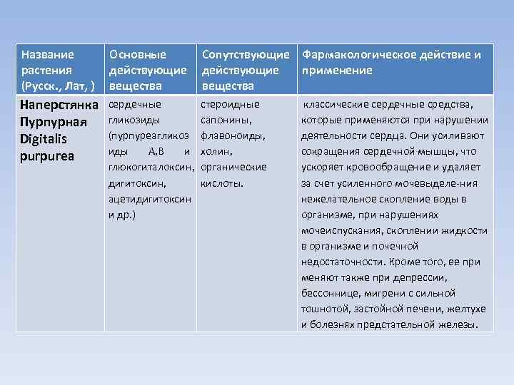 Название растения (Русск. , Лат, ) Основные действующие вещества Сопутствующие Фармакологическое действие и действующие