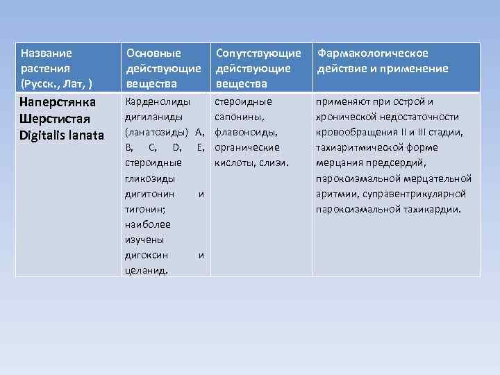 Название растения (Русск. , Лат, ) Основные действующие вещества Наперстянка Шерстистая Digitalis lanata Карденолиды