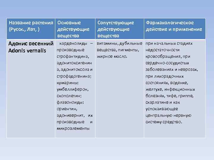 Название растения Основные (Русск. , Лат, ) действующие вещества Адонис весенний Adonis vernalis Сопутствующие