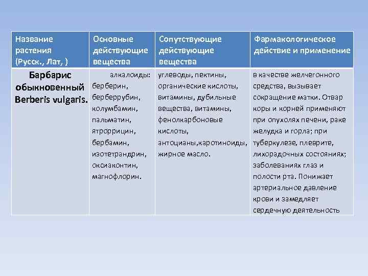 Название растения (Русск. , Лат, ) Основные действующие вещества Сопутствующие действующие вещества Фармакологическое действие