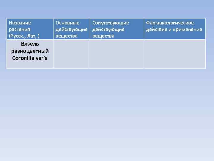 Название растения (Русск. , Лат, ) Вязель разноцветный Coronilla varia Основные Сопутствующие действующие вещества