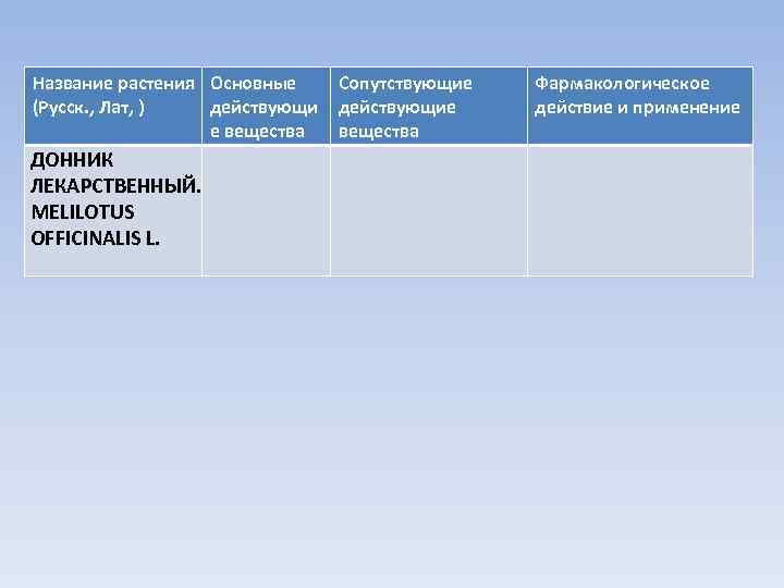 Название растения Основные (Русск. , Лат, ) действующи е вещества ДОННИК ЛЕКАРСТВЕННЫЙ. MELILOTUS OFFICINALIS