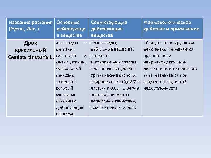 Название растения Основные (Русск. , Лат, ) действующи е вещества Сопутствующие действующие вещества Фармакологическое