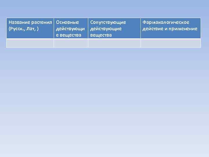 Название растения Основные (Русск. , Лат, ) действующи е вещества Сопутствующие действующие вещества Фармакологическое