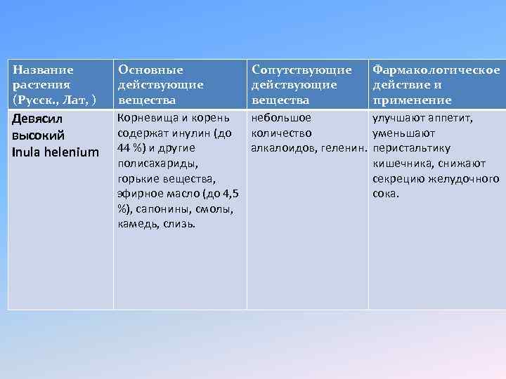 Название растения (Русск. , Лат, ) Девясил высокий Inula helenium Основные Сопутствующие Фармакологическое действующие