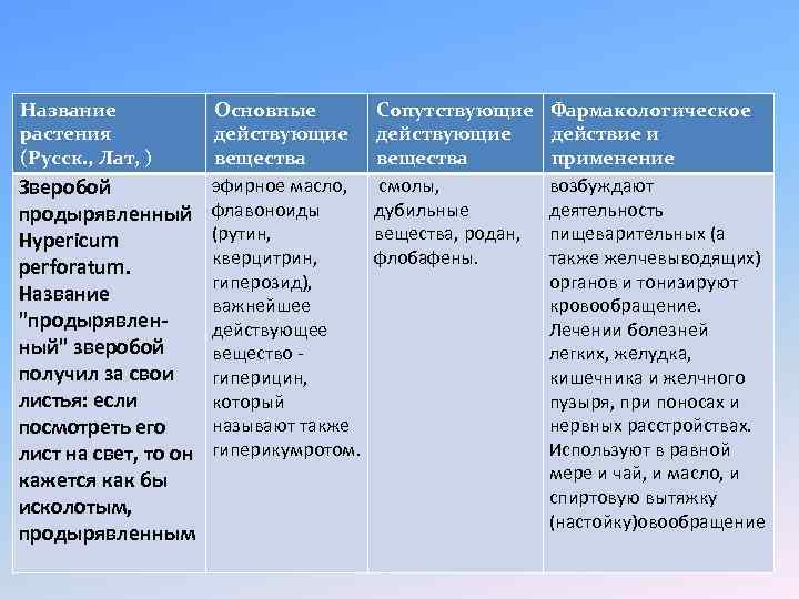 Название растения (Русск. , Лат, ) Основные действующие вещества эфирное масло, Зверобой продырявленный флавоноиды