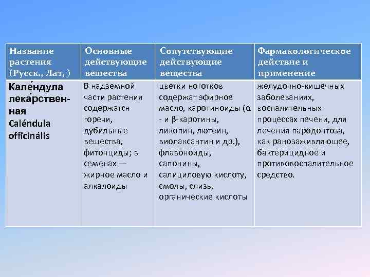 Название растения (Русск. , Лат, ) Кале ндула лека рственная Caléndula officinális Основные действующие