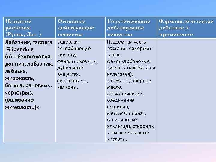 Название растения (Русск. , Лат, ) Лабазник, таволга Filipendula (нн белоголовка, донник, лабазка, живокость,
