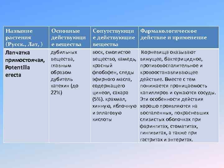 Название растения (Русск. , Лат, ) Лапчатка прямостоячая, Potentilla erecta Основные действующи е вещества