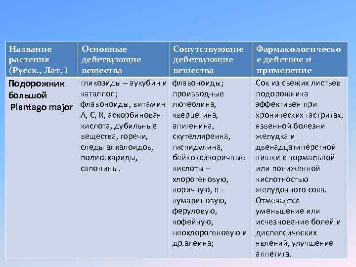 Название растения (Русск. , Лат, ) Основные действующие вещества гликозиды – аукубин и Подорожник