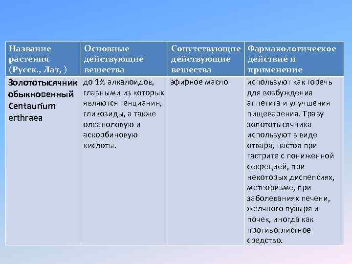 Название растения (Русск. , Лат, ) Основные действующие вещества Золототысячник до 1% алкалоидов, обыкновенный
