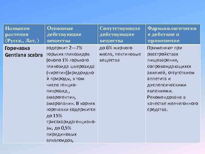 Название растения (Русск. , Лат, ) Основные действующие вещества содержит 2— 7% Горечавка Gentiana