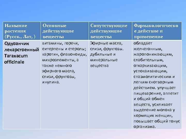 Название растения (Русск. , Лат, ) Основные действующие вещества витамины, горечи, Одуванчик лекарственный еитерпены