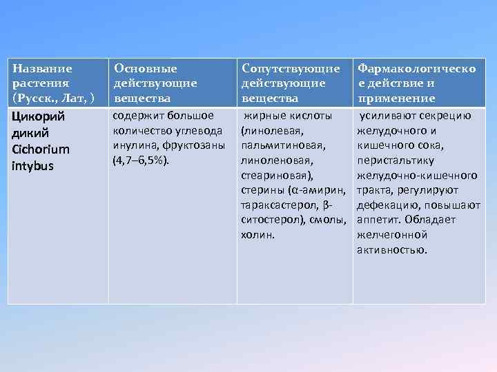 Название растения (Русск. , Лат, ) Цикорий дикий Cichorium intybus Основные действующие вещества содержит
