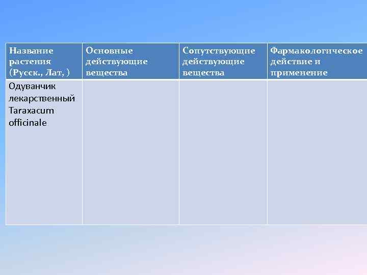 Название растения (Русск. , Лат, ) Одуванчик лекарственный Taraxacum officinale Основные действующие вещества Сопутствующие