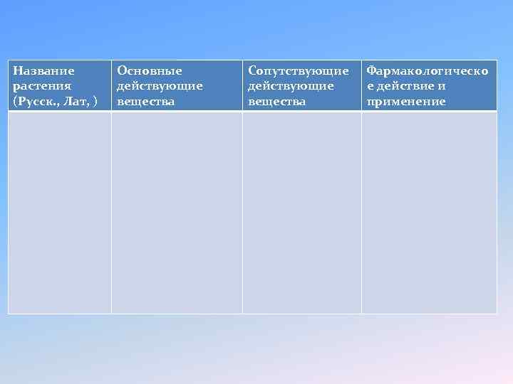 Название растения (Русск. , Лат, ) Основные действующие вещества Сопутствующие действующие вещества Фармакологическо е