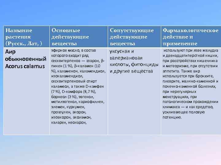 Название растения (Русск. , Лат, ) Основные действующие вещества Аир обыкновенный Acorus calamus эфирное