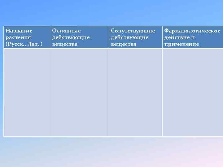 Название растения (Русск. , Лат, ) Основные действующие вещества Сопутствующие действующие вещества Фармакологическое действие