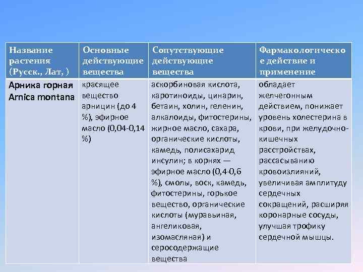 Название растения (Русск. , Лат, ) Основные действующие вещества Арника горная красящее Arnica montana