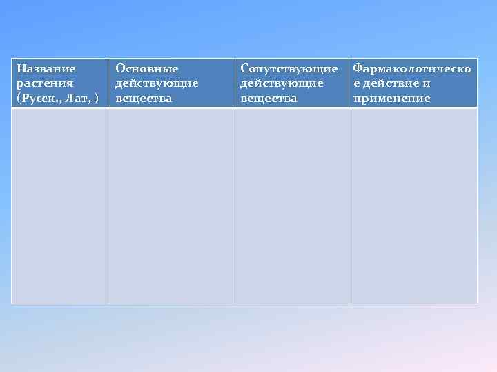 Название растения (Русск. , Лат, ) Основные действующие вещества Сопутствующие действующие вещества Фармакологическо е