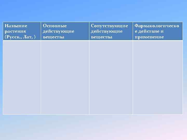 Название растения (Русск. , Лат, ) Основные действующие вещества Сопутствующие действующие вещества Фармакологическо е