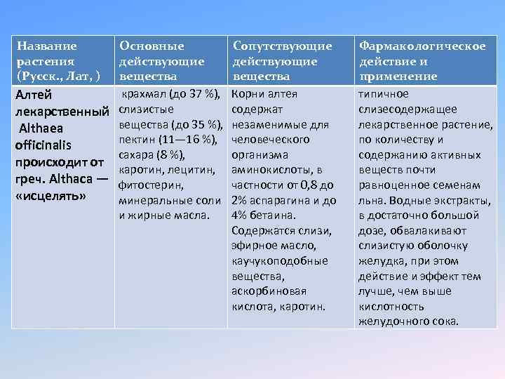 Название растения (Русск. , Лат, ) Основные действующие вещества крахмал (до 37 %), Алтей