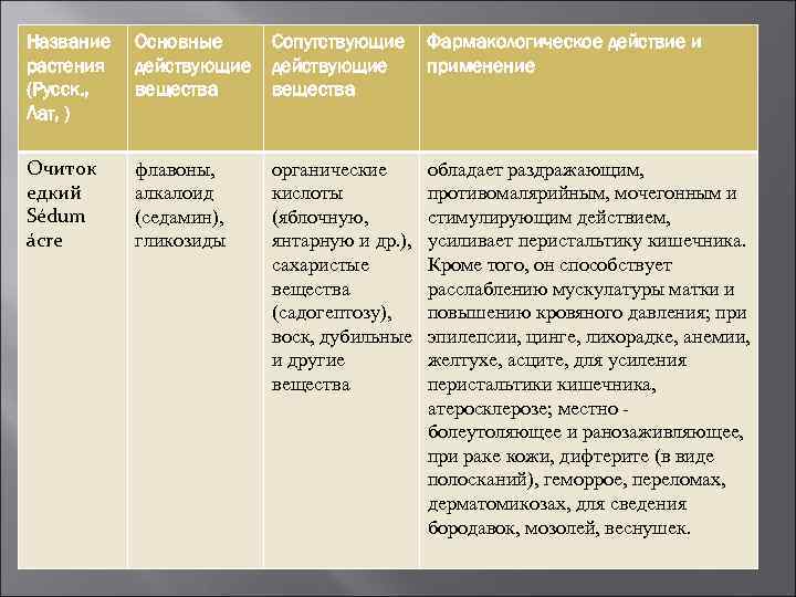 Название растения (Русск. , Лат, ) Основные действующие вещества Сопутствующие действующие вещества Фармакологическое действие